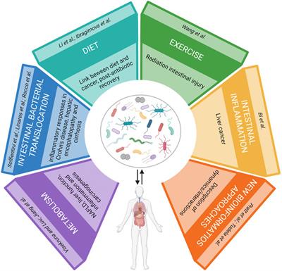 Editorial: The Role of Microbiota in the Onset and Development of Intestine and Liver Diseases and Cancer: Molecular and Cell Mechanisms